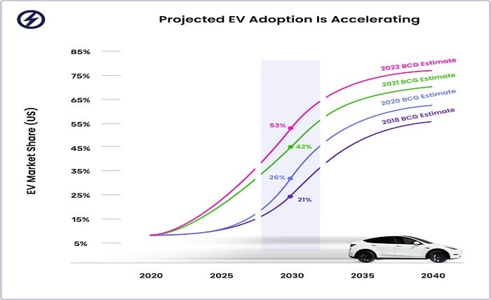 Electric Vehicle Adoption
